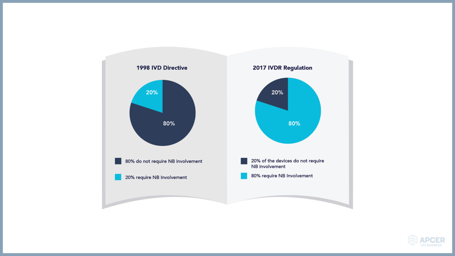 In Vitro Medical Devices Regulation Ivdr Regulatory Framework Apcer Life Sciences