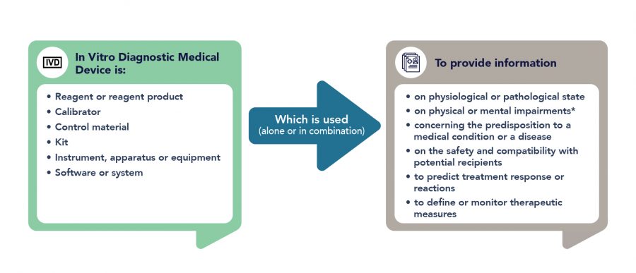 In Vitro Medical Devices Regulation (IVDR) - Regulatory Framework ...